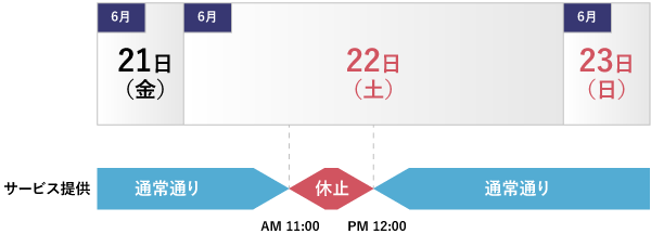 Maintenance schedule for Web Machine Interface