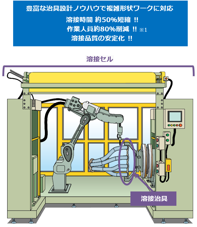 溶接ロボット補助設備